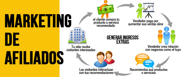 O que é o marketing de afiliados